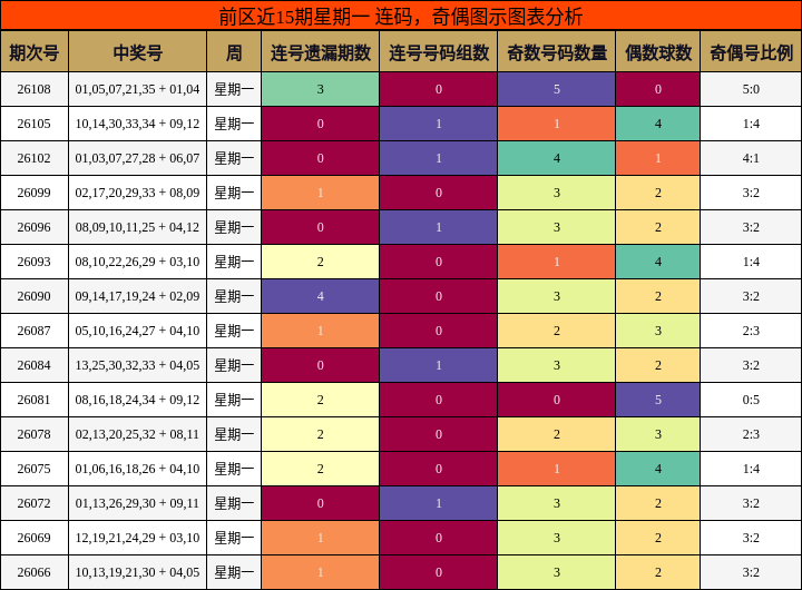 连码分析,奇偶分析