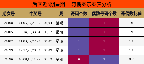 奇偶分析