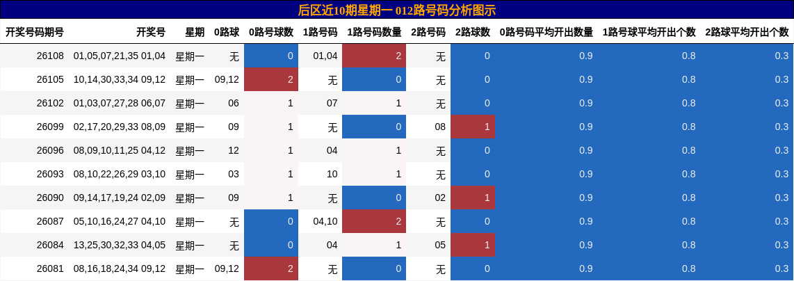 后区近10期星期一 012路号码分析图示