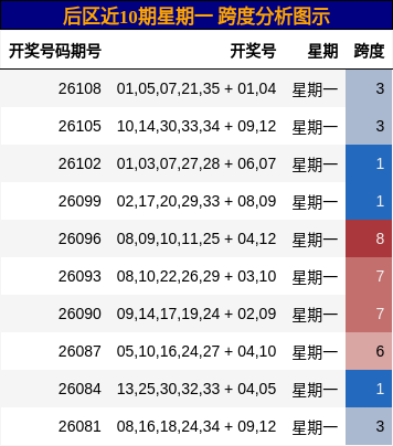 后区近10期星期一 跨度分析图示