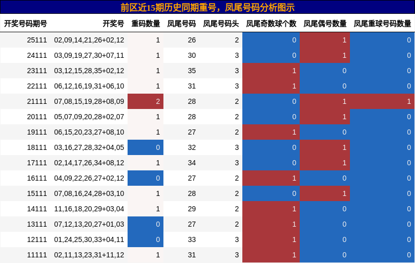 前区近15期历史同期重号，凤尾号码分析图示