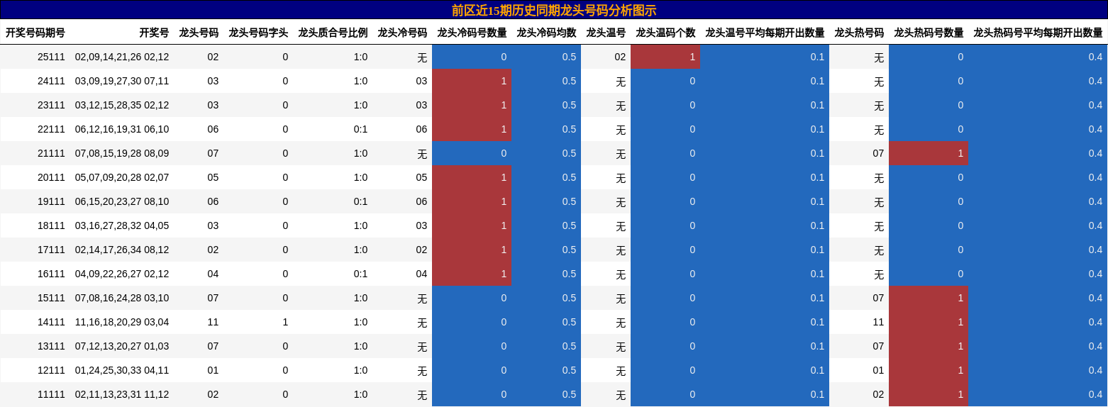 前区近15期历史同期龙头号码分析图示