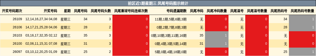 凤尾号码分析