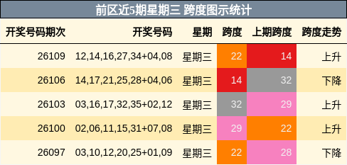 跨度分析
