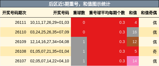 重号分析，和值分析