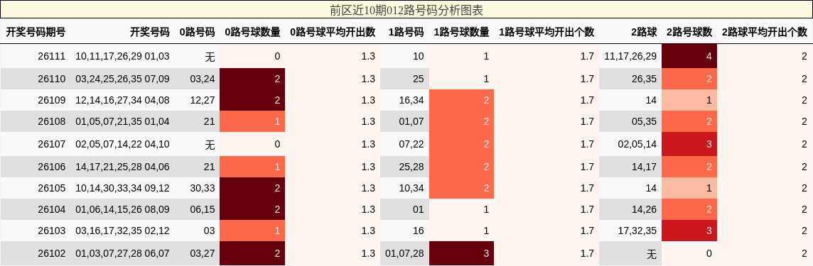012路号码分析
