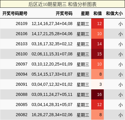 和值分析