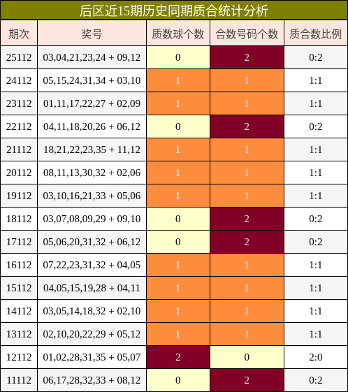 后区近15期历史同期质合统计分析