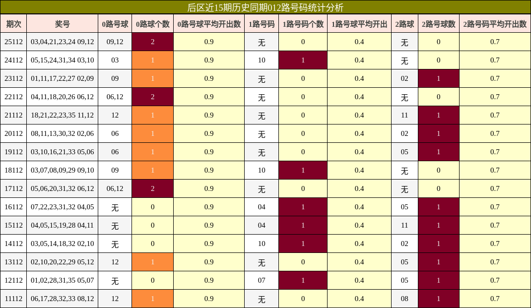后区近15期历史同期012路号码统计分析