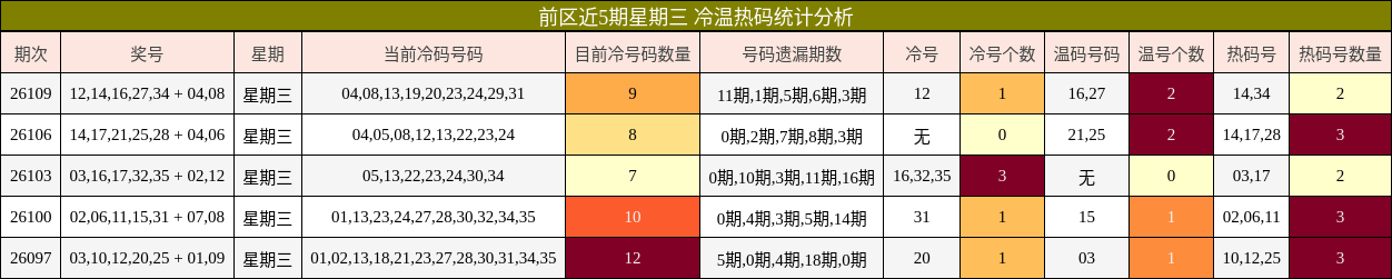 前区近5期星期三 冷温热码统计分析