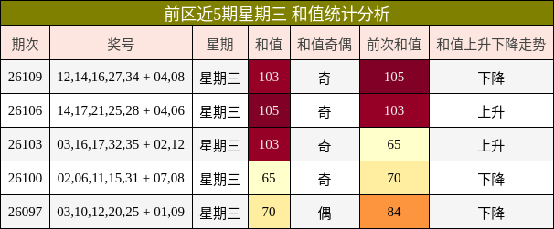 前区近5期星期三 和值统计分析