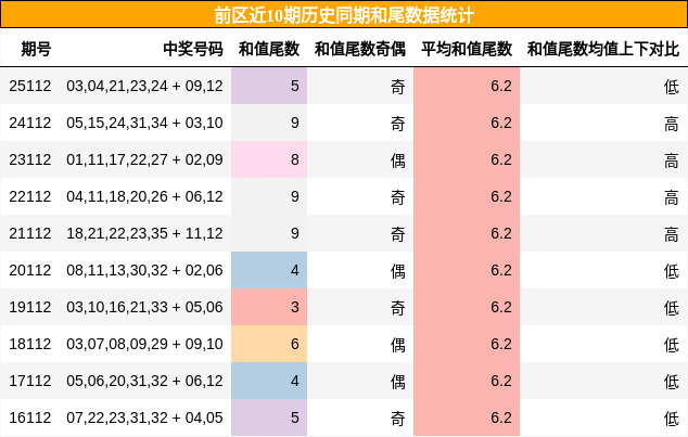 和尾分析