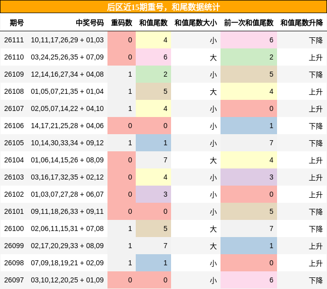 重号分析，和尾分析