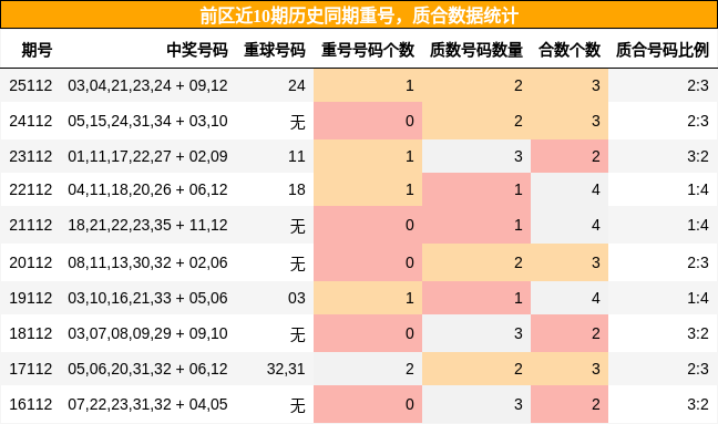 重号分析,质合分析