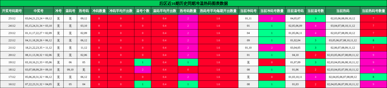 冷温热码分析