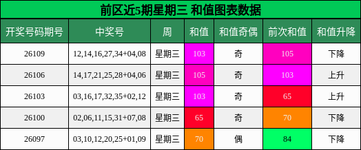 和值分析