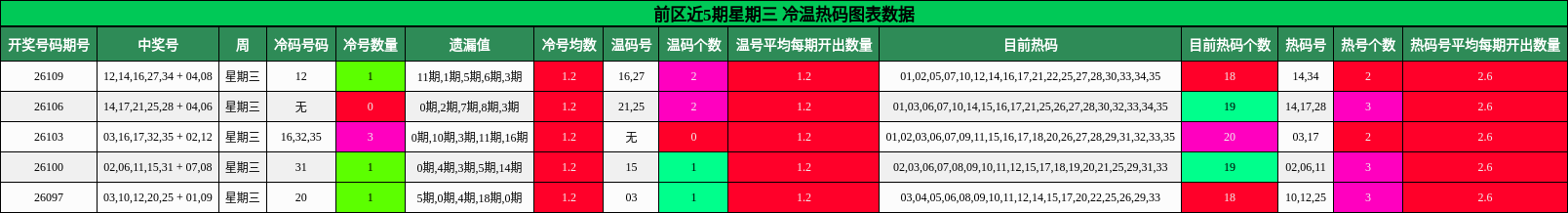 冷温热码分析
