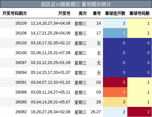 重号分析