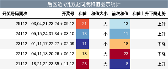 和值分析