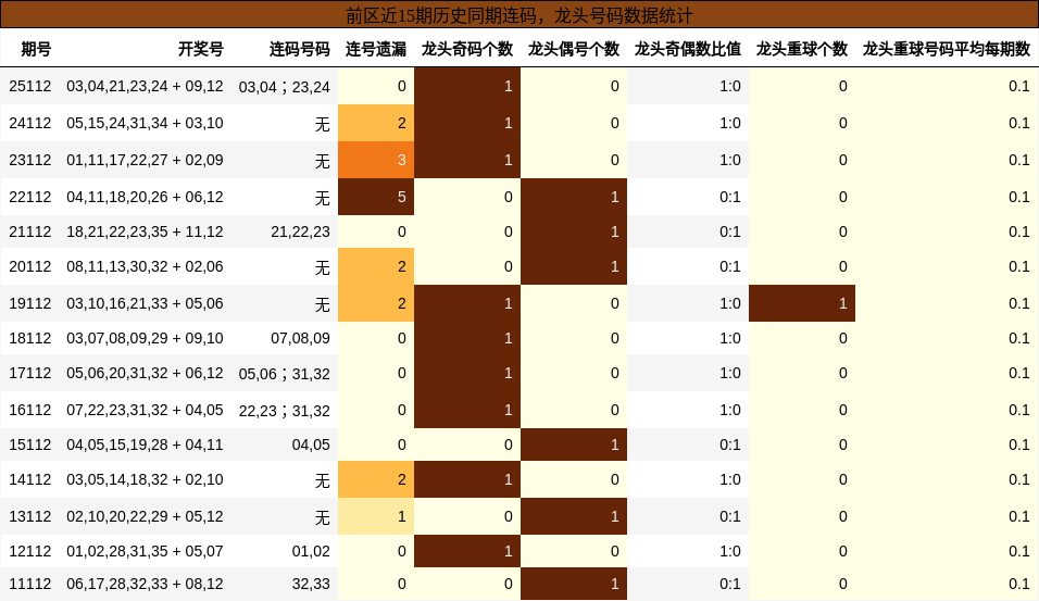 前区近15期历史同期龙头号码数据统计