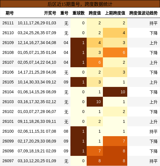 后区近15期重号与跨度数据统计