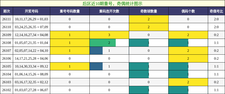重号分析,奇偶分析