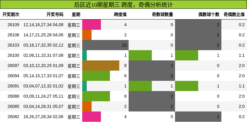跨度分析,奇偶分析