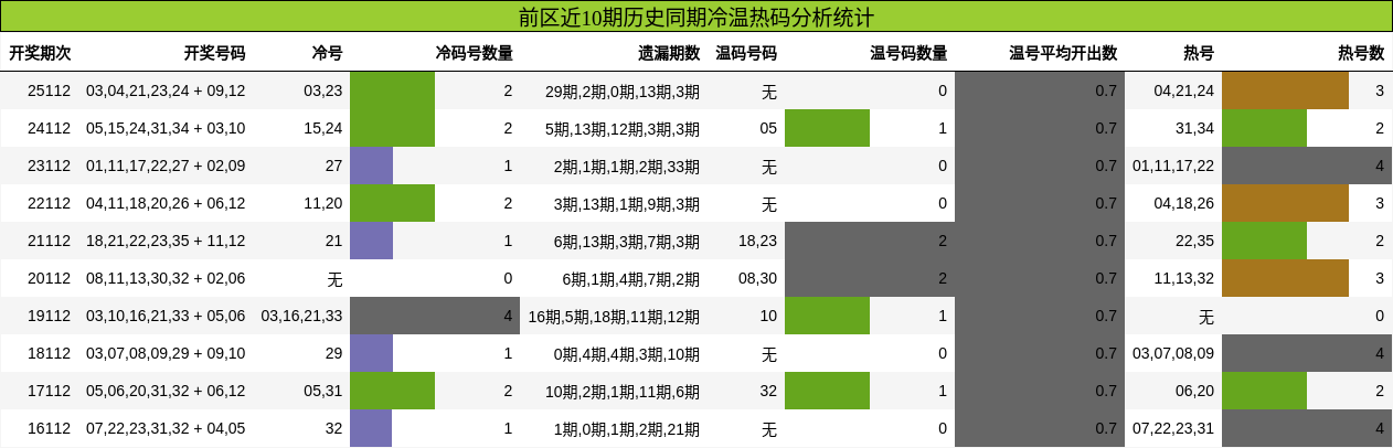 冷温热码分析