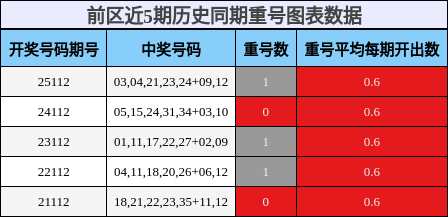 前区近5期历史同期重号图表数据