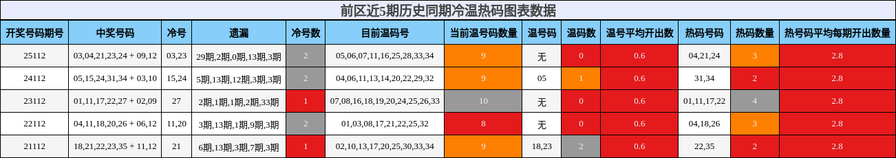 前区近5期历史同期冷温热码图表数据