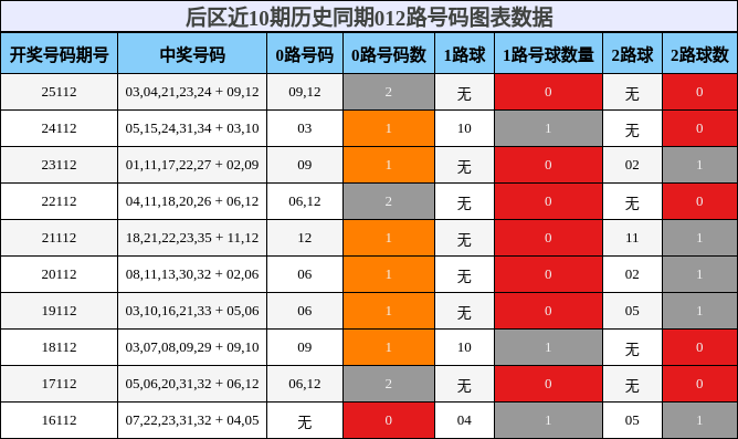 后区近10期历史同期012路号码图表数据