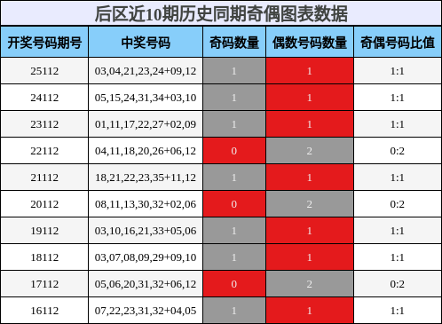 后区近10期历史同期奇偶图表数据