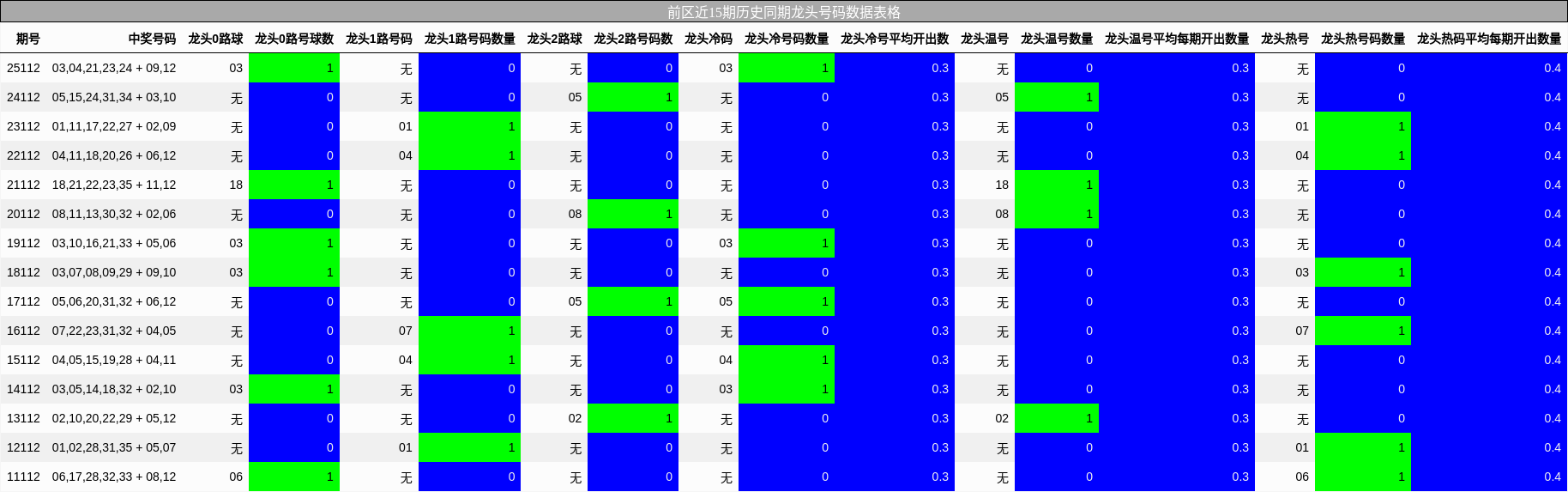龙头号码分析