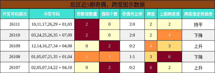 奇偶分析，跨度分析