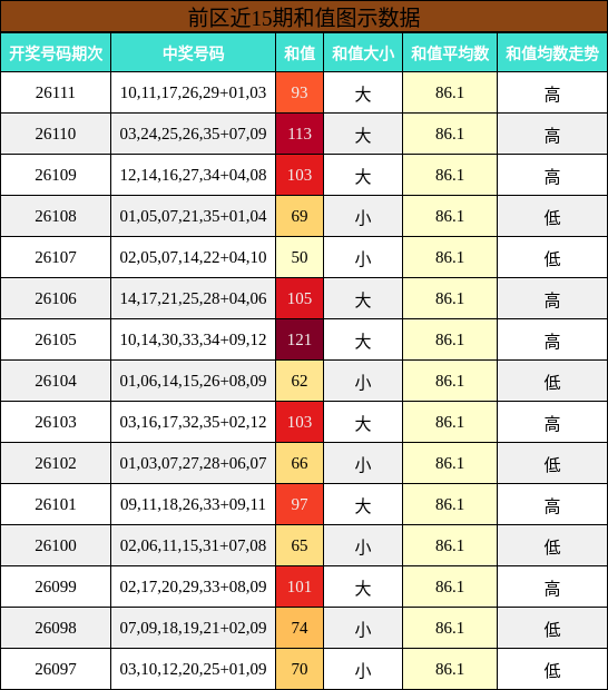 和值分析