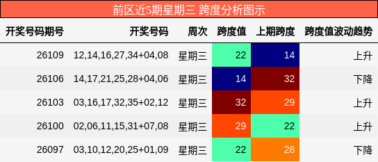 前区近5期星期三 跨度分析图示