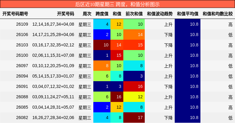 后区近10期星期三 跨度,和值分析图示