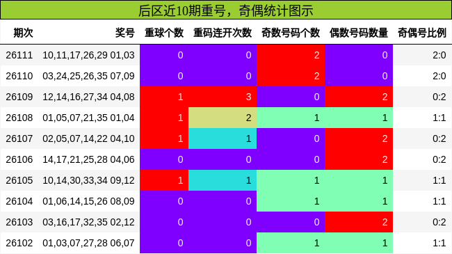 后区近10期重号，奇偶统计图示