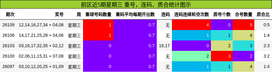 前区近5期星期三 重号，连码，质合统计图示