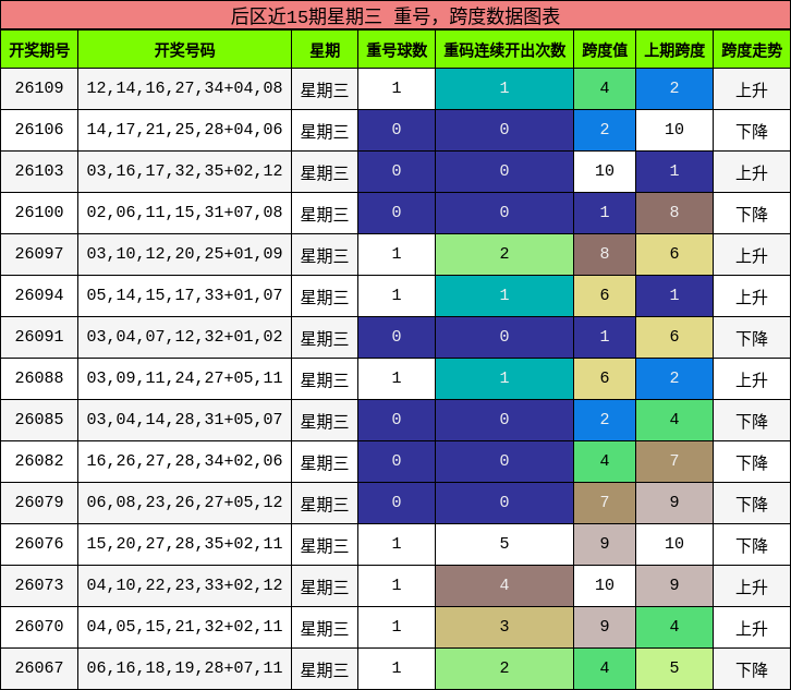 重号分析,跨度分析