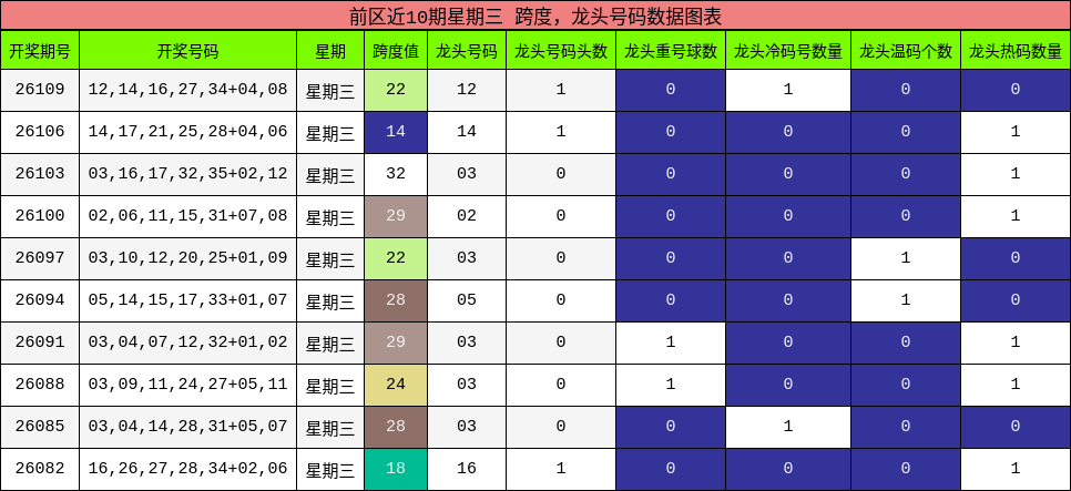 跨度分析,龙头号码分析