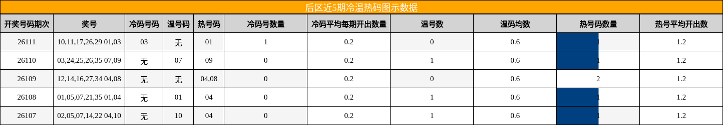 冷温热码分析