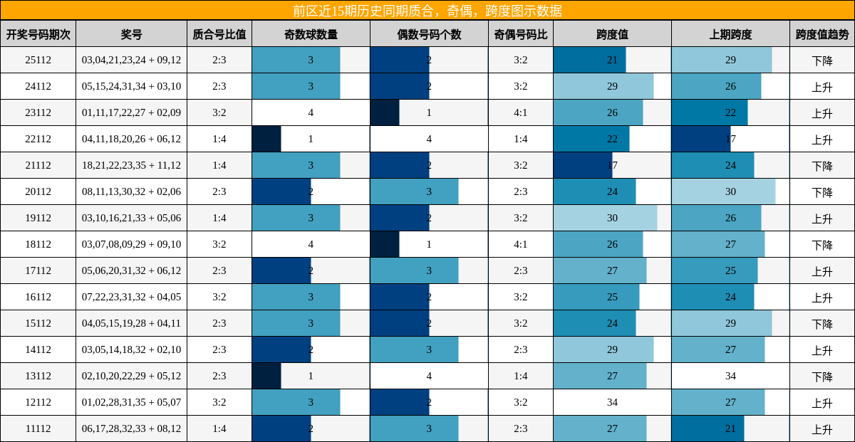 质合分析，奇偶分析，跨度分析