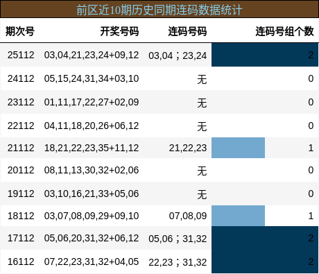 连码分析