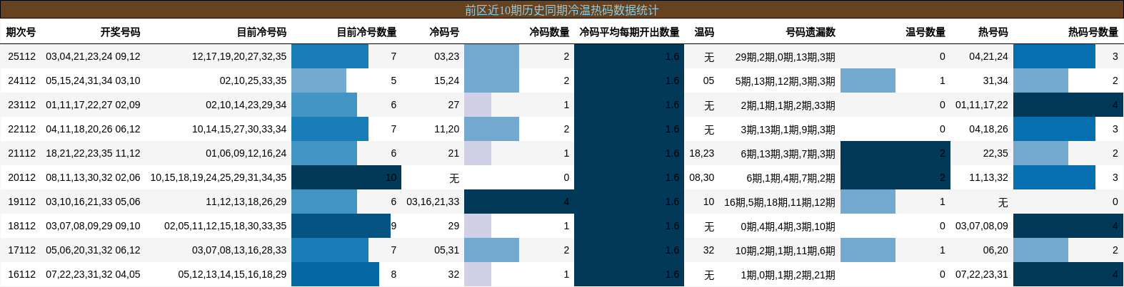 冷温热码分析