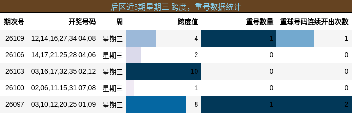 跨度分析,重号分析