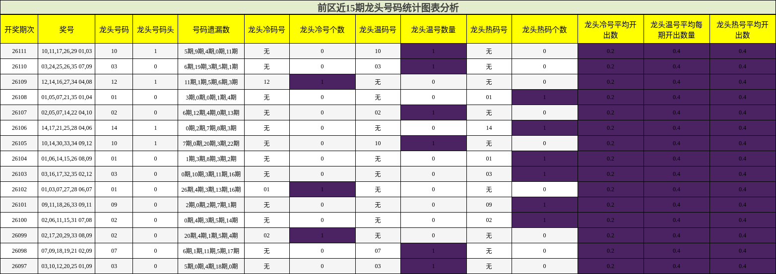 龙头号码分析