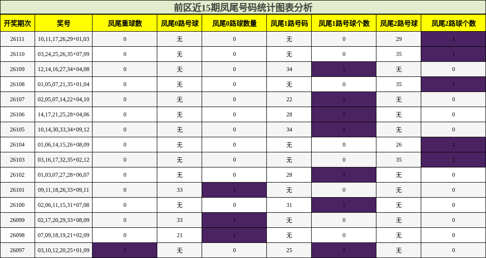 凤尾号码分析