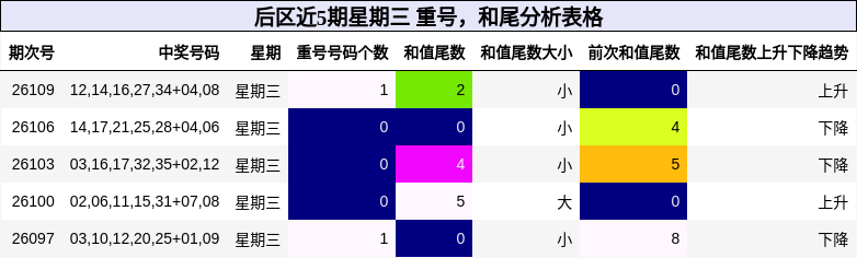 后区近5期星期三 重号,和尾分析表格