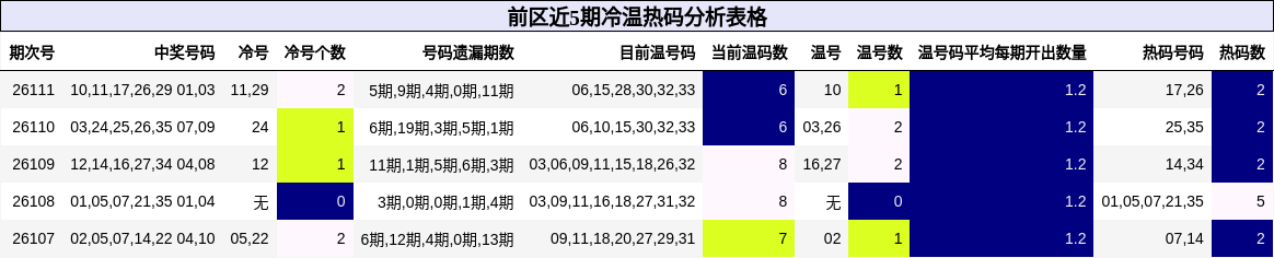 前区近5期冷温热码分析表格